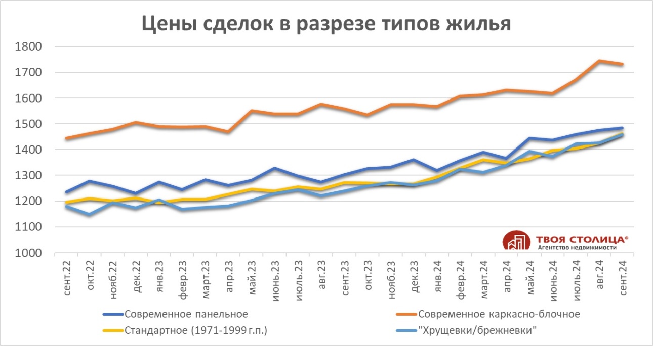 Средние цены в сентябре 2024