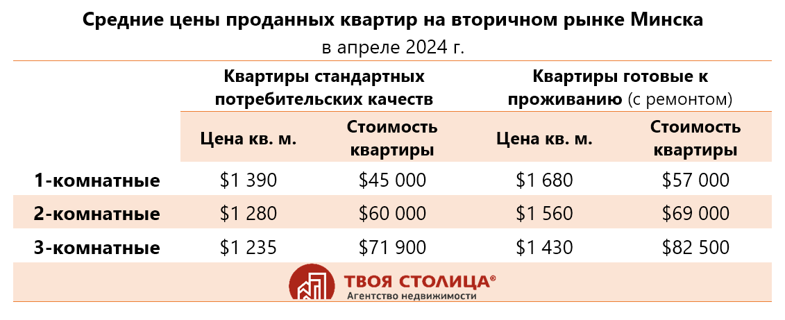 Цены проданных квартир в Минске