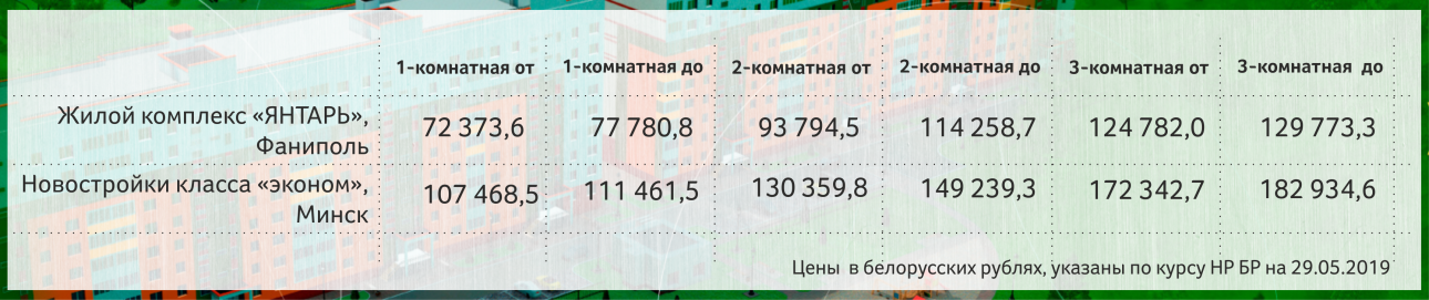 Сравнительные цифры по ценам на квартиры: Минск и Фаниполь
