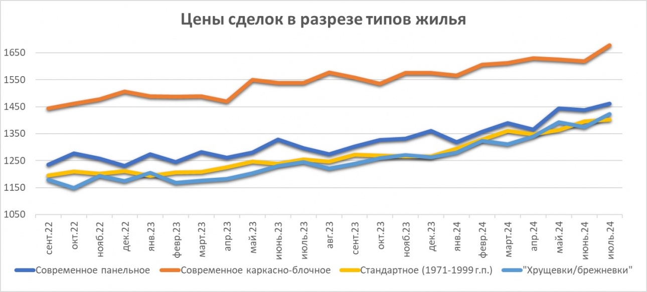 Динамика цен