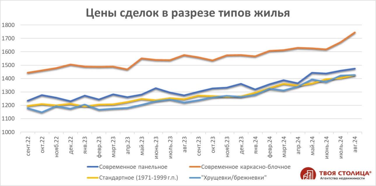 Цены на рынке жилья